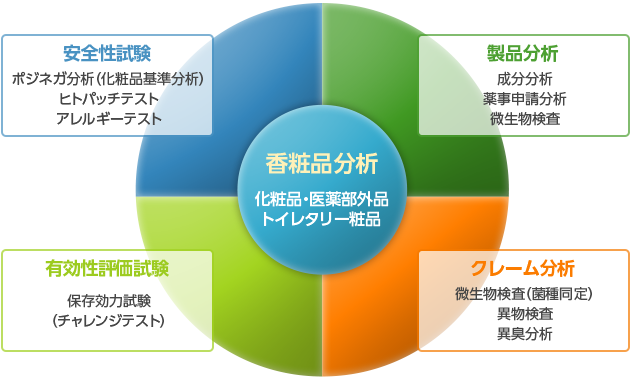 香粧品分析における試験・分析メニュー