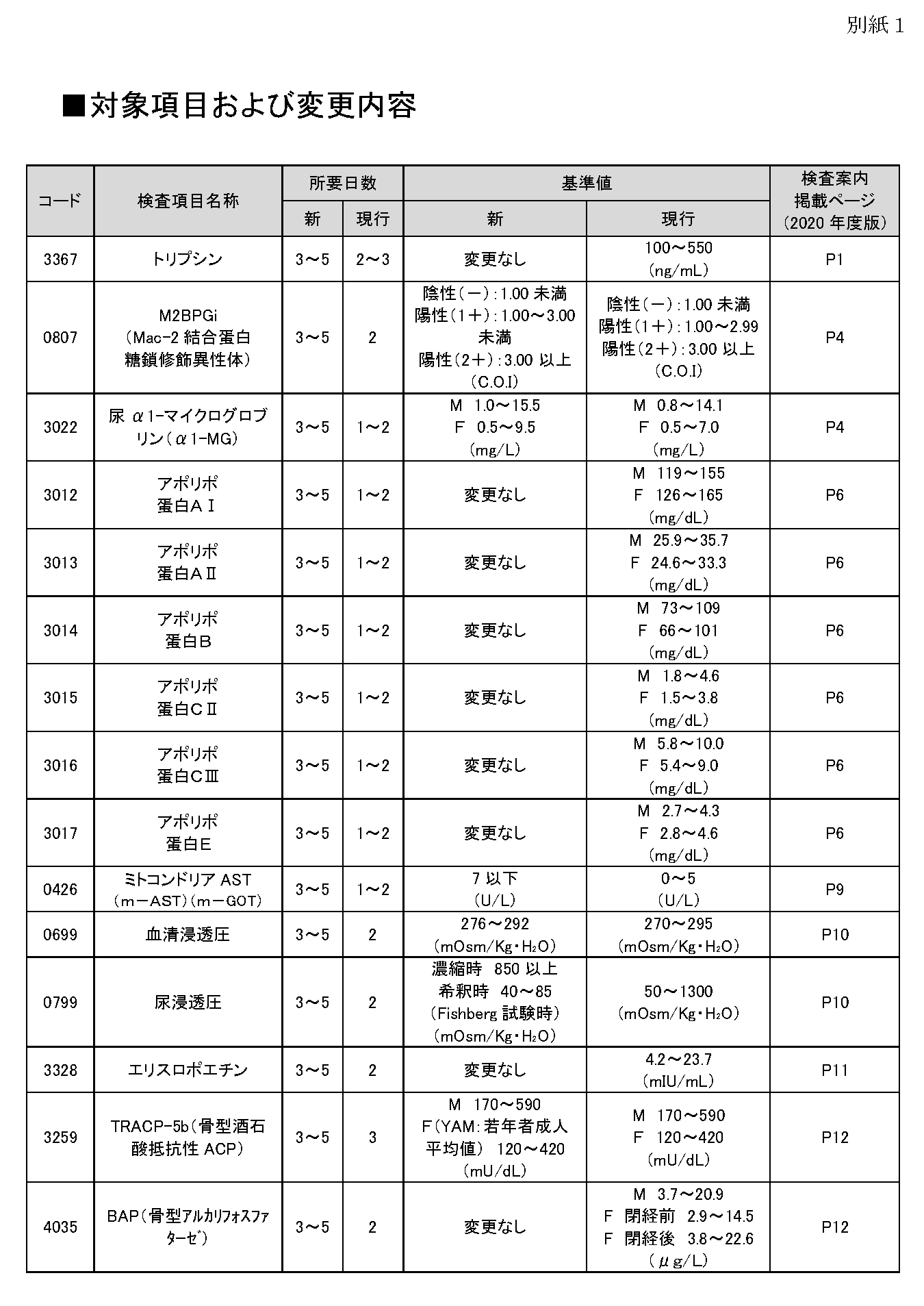 検査内容変更のお知らせ(外部委託へ変更) | 日本医学臨床検査研究所 検査内容変更のお知らせ(外部委託へ変更) | 日本医学臨床検査研究所