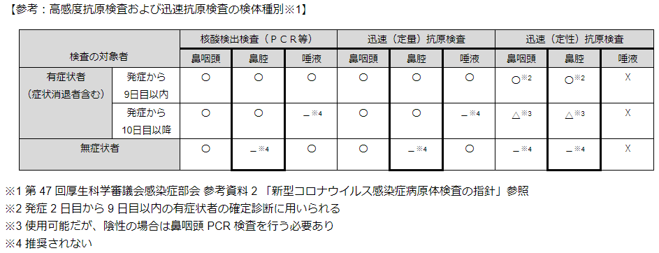 感度 検査 コロナ 抗原