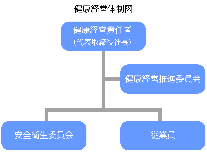 健康経営体制図