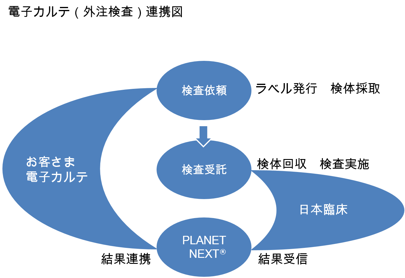 電子カルテ・分析機連携システムの概要