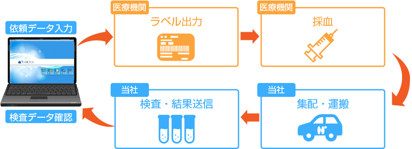 電子カルテ・分析機連携システムの概要